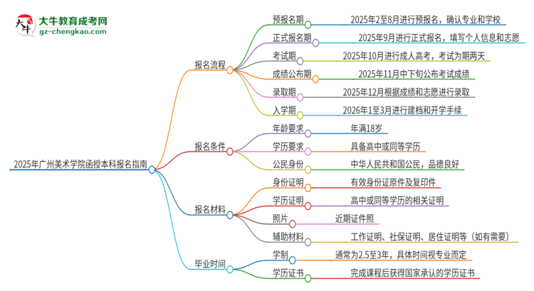 2025年廣州美術(shù)學(xué)院函授本科怎么報(bào)名？思維導(dǎo)圖