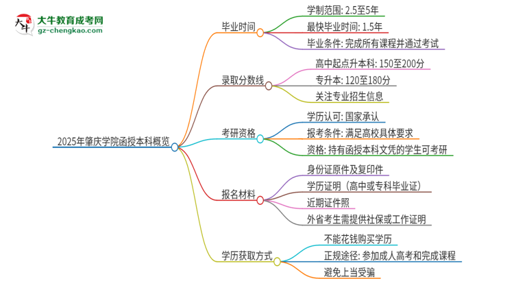 2025年肇慶學(xué)院函授本科多久能拿證？思維導(dǎo)圖