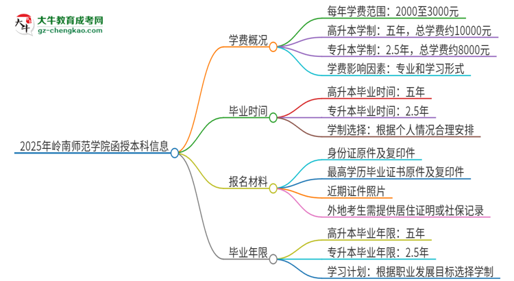 2025年嶺南師范學院函授本科學費要多少？思維導圖