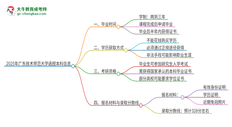 2025年廣東技術(shù)師范大學(xué)函授本科多久能拿證？思維導(dǎo)圖