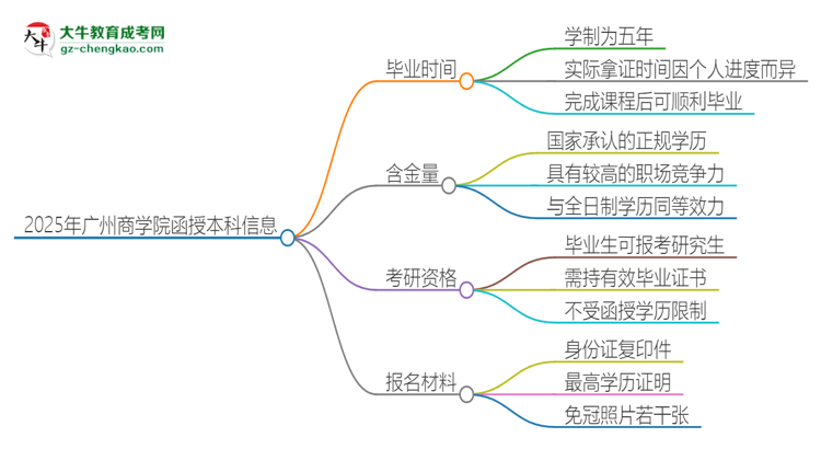 2025年廣州商學(xué)院函授本科多久能拿證？思維導(dǎo)圖