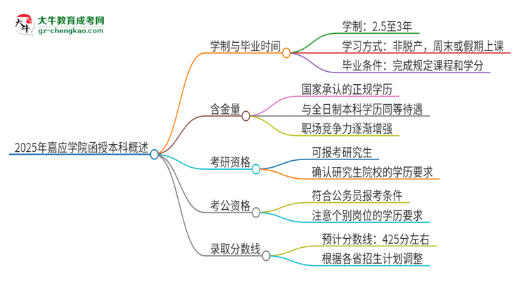 2025年嘉應(yīng)學(xué)院函授本科多久能拿證？思維導(dǎo)圖
