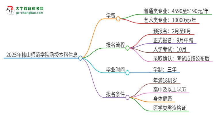 2025年韓山師范學(xué)院函授本科學(xué)費(fèi)要多少？思維導(dǎo)圖