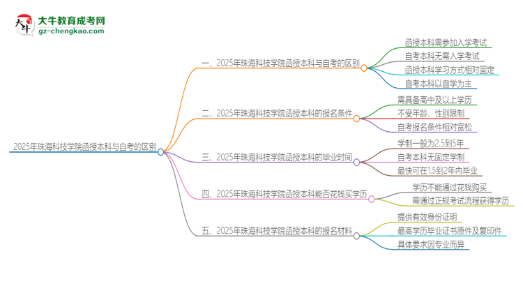 2025年珠?？萍紝W(xué)院函授本科和自考有什么區(qū)別？思維導(dǎo)圖