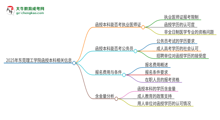 2025年東莞理工學院函授本科學歷能考執(zhí)業(yè)醫(yī)師證嗎？思維導圖