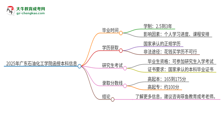 2025年廣東石油化工學(xué)院函授本科多久能拿證？思維導(dǎo)圖
