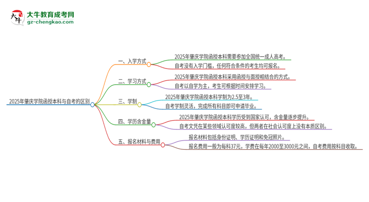 2025年肇慶學院函授本科和自考有什么區(qū)別？思維導圖