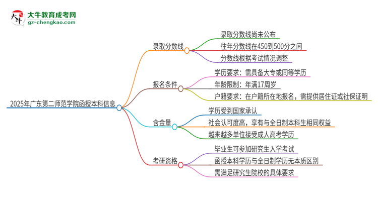 2025年廣東第二師范學(xué)院函授本科考多少分可以上？思維導(dǎo)圖