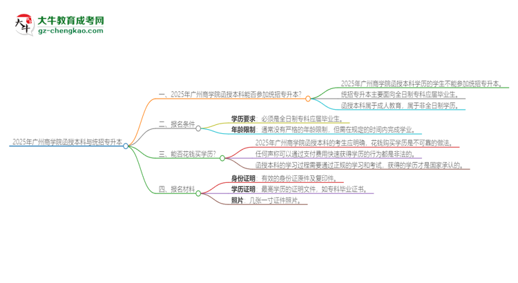 2025年廣州商學(xué)院函授本科學(xué)歷能參加統(tǒng)招專(zhuān)升本嗎？思維導(dǎo)圖