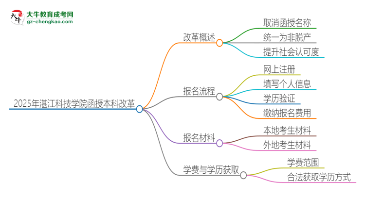 2025年湛江科技學院函授本科改革有哪些變化？思維導圖