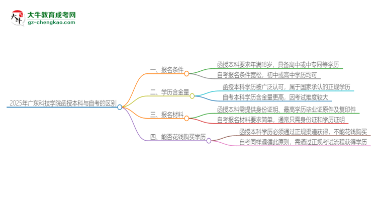 2025年廣東科技學(xué)院函授本科和自考有什么區(qū)別？思維導(dǎo)圖