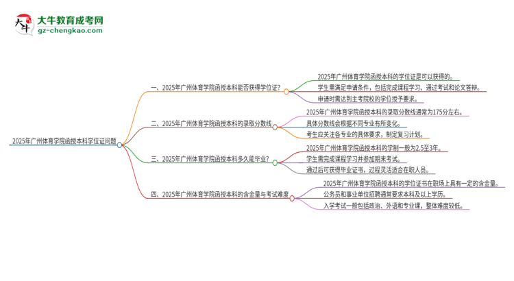 2025年廣州體育學(xué)院函授本科畢業(yè)有學(xué)位證可以拿嗎？思維導(dǎo)圖