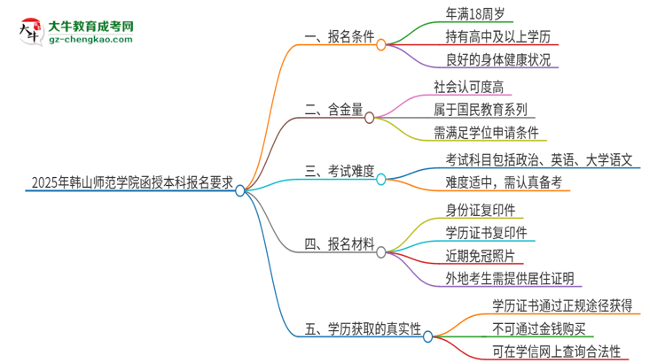 2025年韓山師范學院的函授本科報名有什么要求？思維導(dǎo)圖