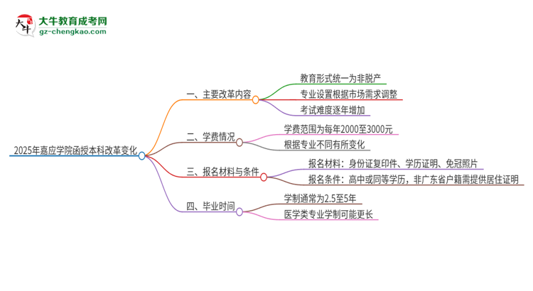 2025年嘉應(yīng)學(xué)院函授本科改革有哪些變化？思維導(dǎo)圖
