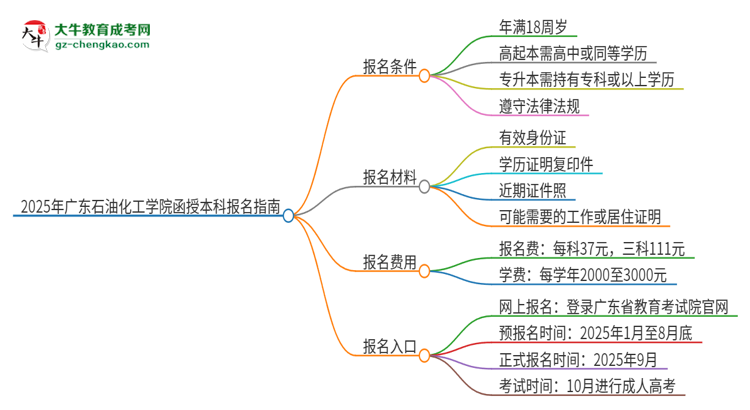 2025年廣東石油化工學(xué)院函授本科怎么報(bào)名？思維導(dǎo)圖