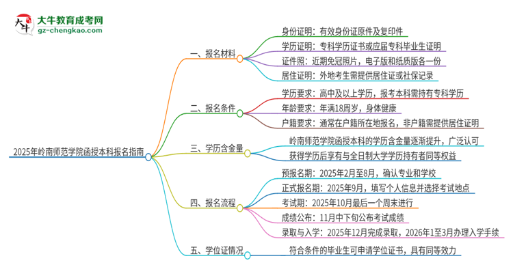 2025年嶺南師范學(xué)院報名函授本科需要什么材料？思維導(dǎo)圖