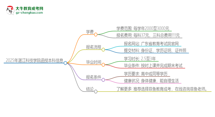 2025年湛江科技學院函授本科學費要多少？思維導圖