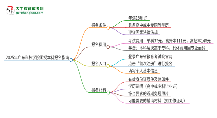 2025年廣東科技學(xué)院函授本科怎么報(bào)名？思維導(dǎo)圖