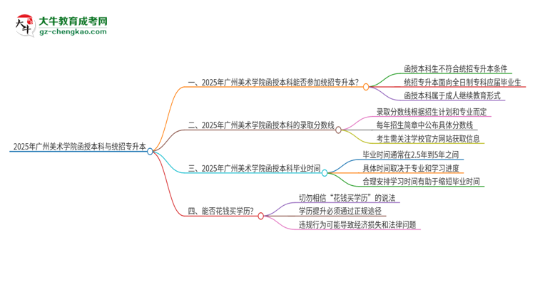 2025年廣州美術(shù)學(xué)院函授本科學(xué)歷能參加統(tǒng)招專升本嗎？思維導(dǎo)圖