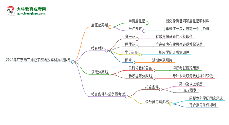 2025年廣東第二師范學(xué)院函授本科異地報(bào)考怎么辦理居住證？思維導(dǎo)圖