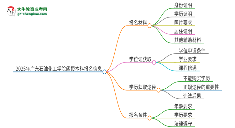 2025年廣東石油化工學(xué)院報(bào)名函授本科需要什么材料？思維導(dǎo)圖