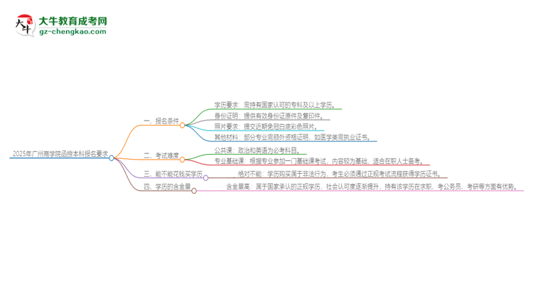 2025年廣州商學(xué)院的函授本科報名有什么要求？思維導(dǎo)圖