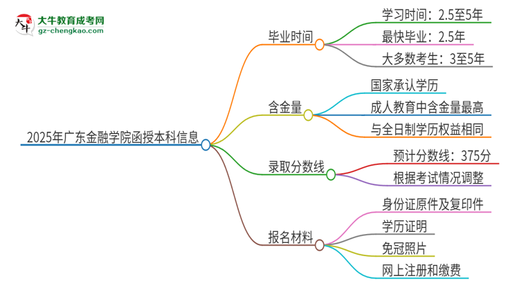 2025年廣東金融學(xué)院函授本科多久能拿證？思維導(dǎo)圖