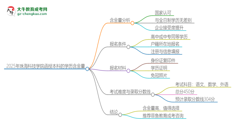 2025年珠海科技學(xué)院函授本科的學(xué)歷是有含金量的嗎？思維導(dǎo)圖