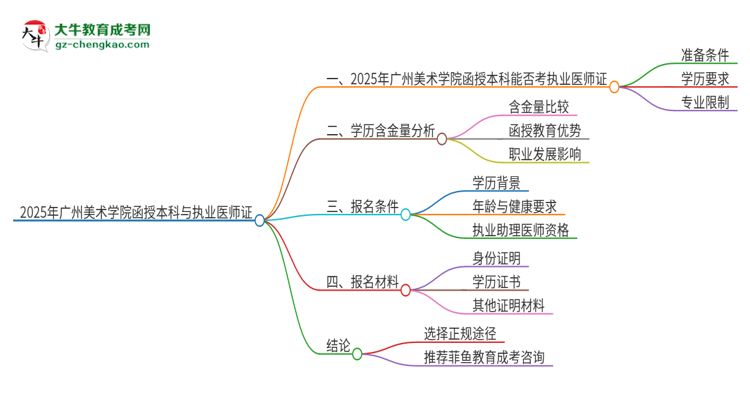 2025年廣州美術(shù)學(xué)院函授本科學(xué)歷能考執(zhí)業(yè)醫(yī)師證嗎？思維導(dǎo)圖