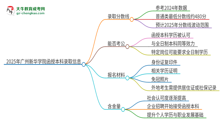 2025年廣州新華學(xué)院函授本科考多少分可以上？思維導(dǎo)圖