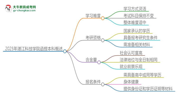 2025年湛江科技學(xué)院函授本科的難度怎么樣？思維導(dǎo)圖