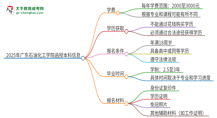 2025年廣東石油化工學(xué)院函授本科學(xué)費(fèi)要多少？思維導(dǎo)圖