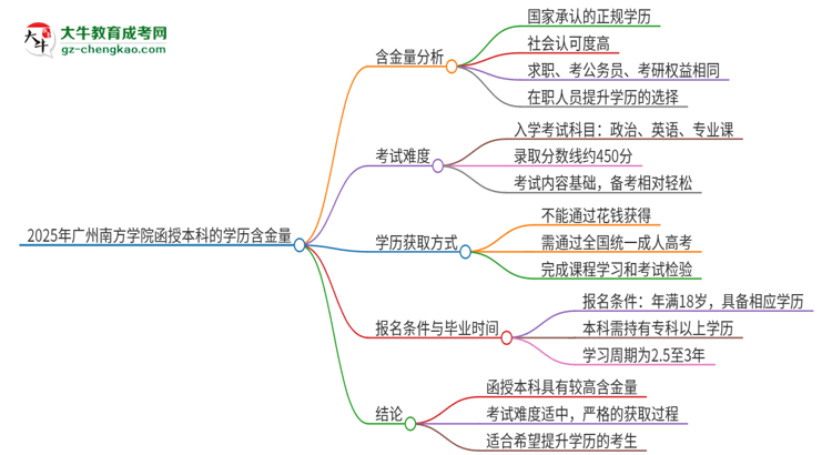 2025年廣州南方學(xué)院函授本科的學(xué)歷是有含金量的嗎？思維導(dǎo)圖
