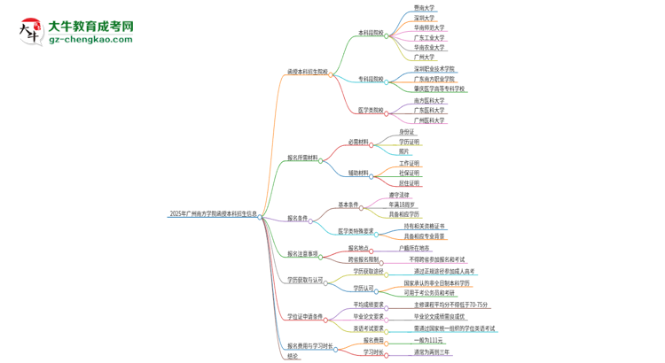 2025年廣州南方學(xué)院函授本科學(xué)歷能花錢買到嗎？思維導(dǎo)圖