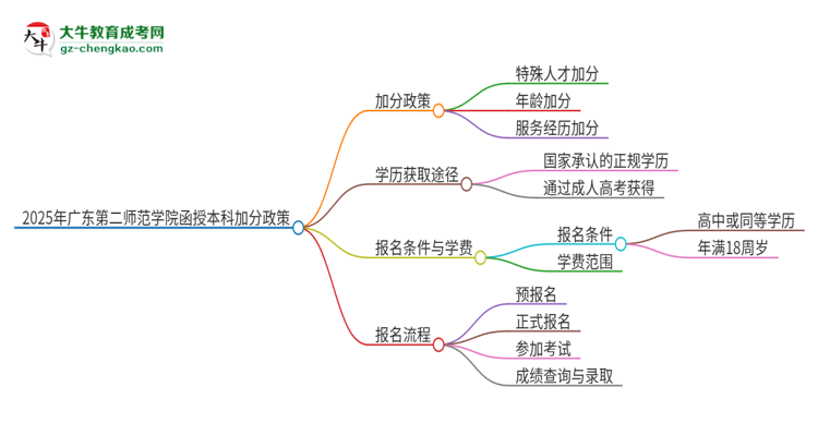 2025年廣東第二師范學(xué)院函授本科有什么政策能加分？思維導(dǎo)圖