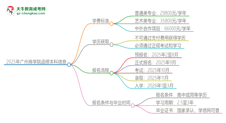 2025年廣州商學(xué)院函授本科學(xué)費(fèi)要多少？思維導(dǎo)圖