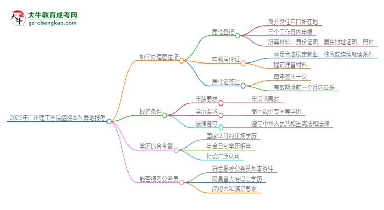 2025年廣州理工學(xué)院函授本科異地報(bào)考怎么辦理居住證？思維導(dǎo)圖