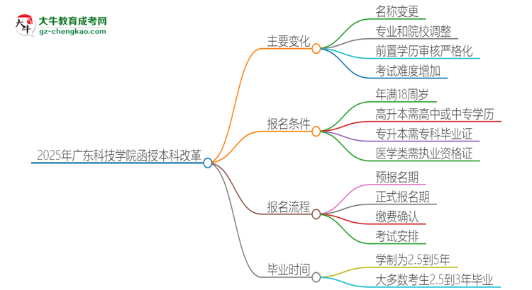 2025年廣東科技學(xué)院函授本科改革有哪些變化？思維導(dǎo)圖