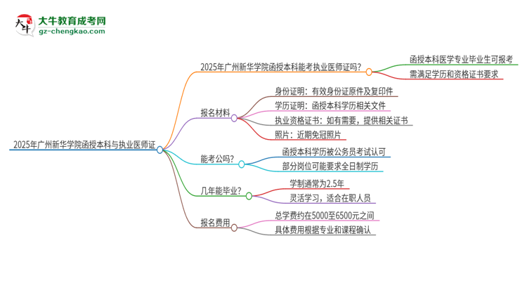 2025年廣州新華學(xué)院函授本科學(xué)歷能考執(zhí)業(yè)醫(yī)師證嗎？思維導(dǎo)圖