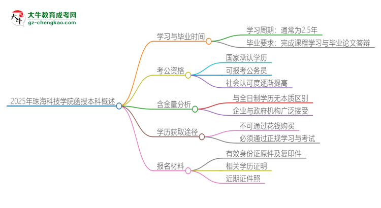 2025年珠?？萍紝W(xué)院函授本科多久能拿證？思維導(dǎo)圖