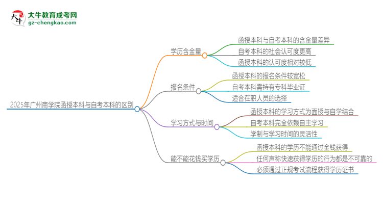 2025年廣州商學(xué)院函授本科和自考有什么區(qū)別？思維導(dǎo)圖