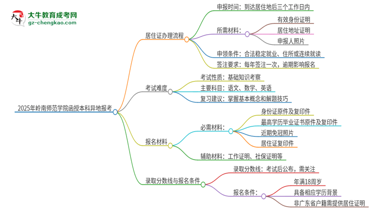 2025年嶺南師范學(xué)院函授本科異地報考怎么辦理居住證？思維導(dǎo)圖