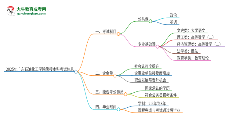 2025年廣東石油化工學院函授本科考試要考幾科？思維導圖