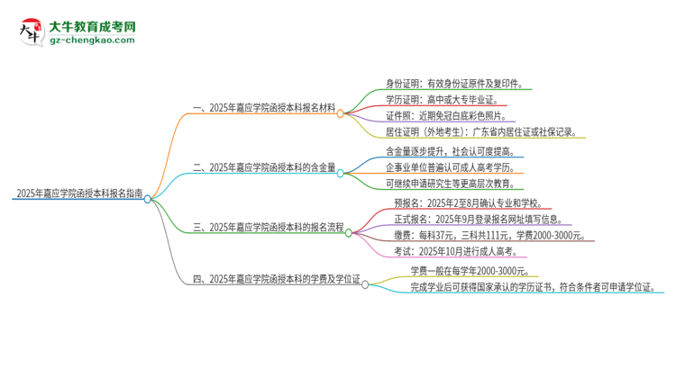 2025年嘉應(yīng)學(xué)院報名函授本科需要什么材料？思維導(dǎo)圖