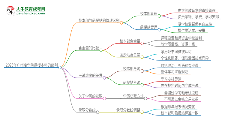 2025年廣州商學院函授本科校本部和函授站有哪些區(qū)別思維導(dǎo)圖