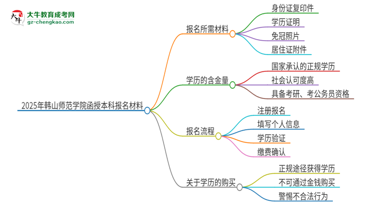 2025年韓山師范學(xué)院報名函授本科需要什么材料？思維導(dǎo)圖