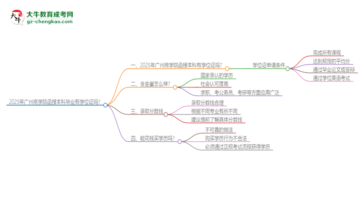 2025年廣州商學(xué)院函授本科畢業(yè)有學(xué)位證可以拿嗎？思維導(dǎo)圖
