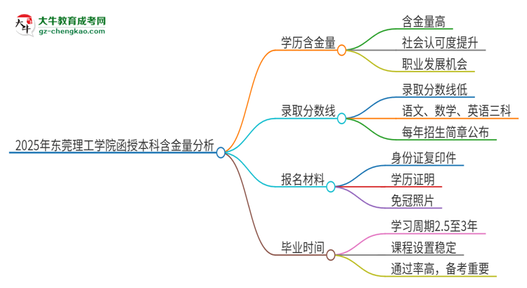 2025年?yáng)|莞理工學(xué)院函授本科的學(xué)歷是有含金量的嗎？思維導(dǎo)圖