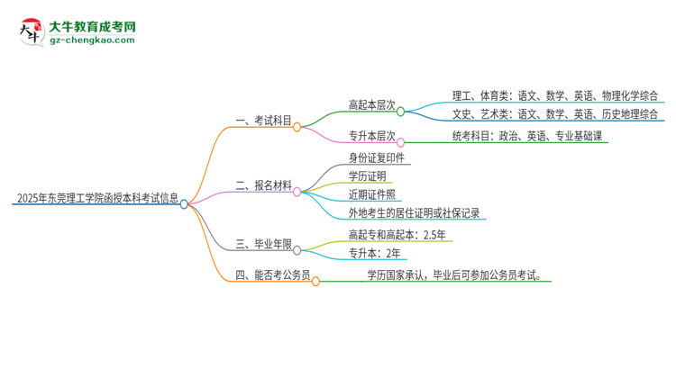 2025年?yáng)|莞理工學(xué)院函授本科考試要考幾科？思維導(dǎo)圖