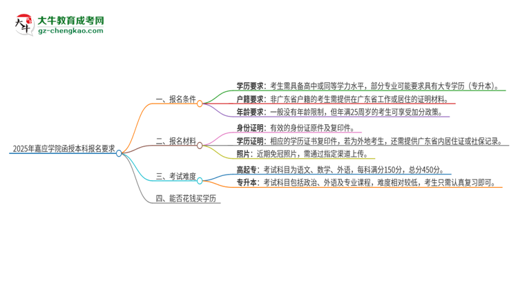 2025年嘉應(yīng)學(xué)院的函授本科報(bào)名有什么要求？思維導(dǎo)圖